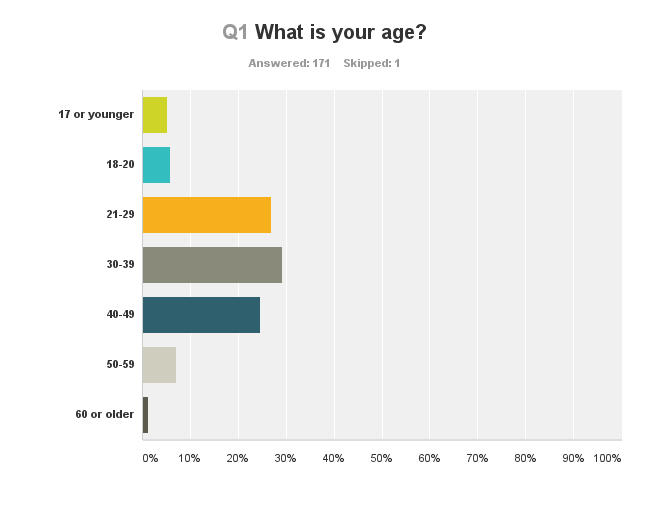 Question 1: Age Range