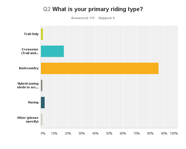 Question 2: Riding Type
